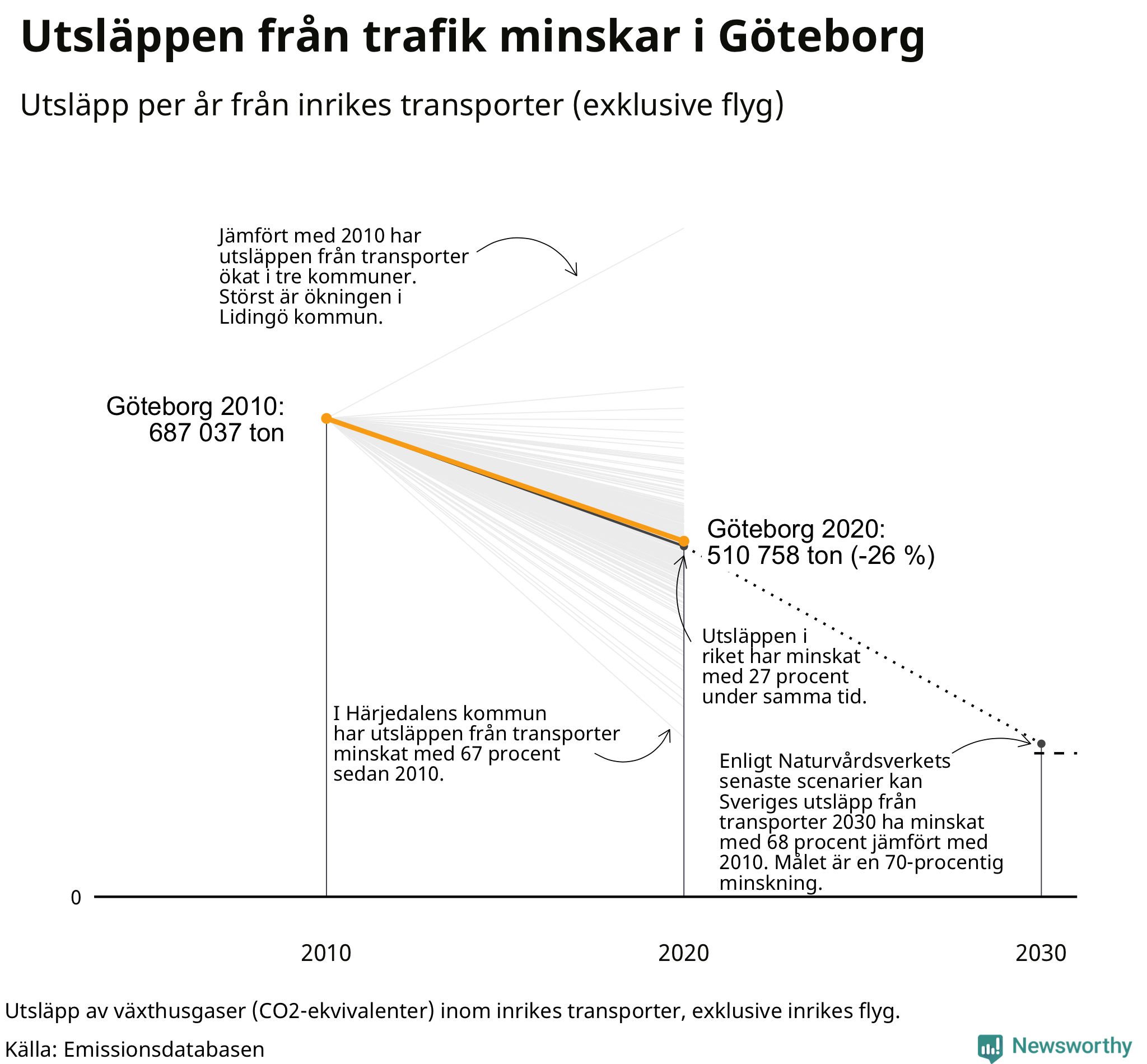 Utsläpp från inrikes transporter (exklusive flyg), procentuell förändring sedan 2010